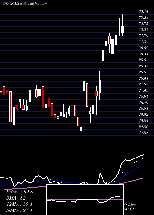  Daily chart XomaCorporation