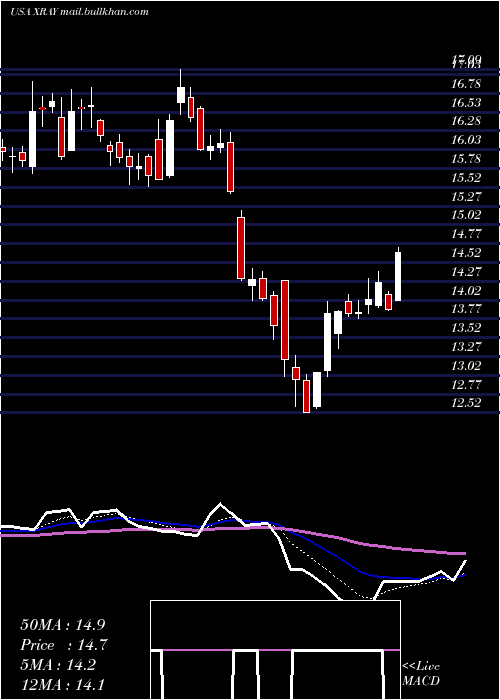  Daily chart DentsplySirona