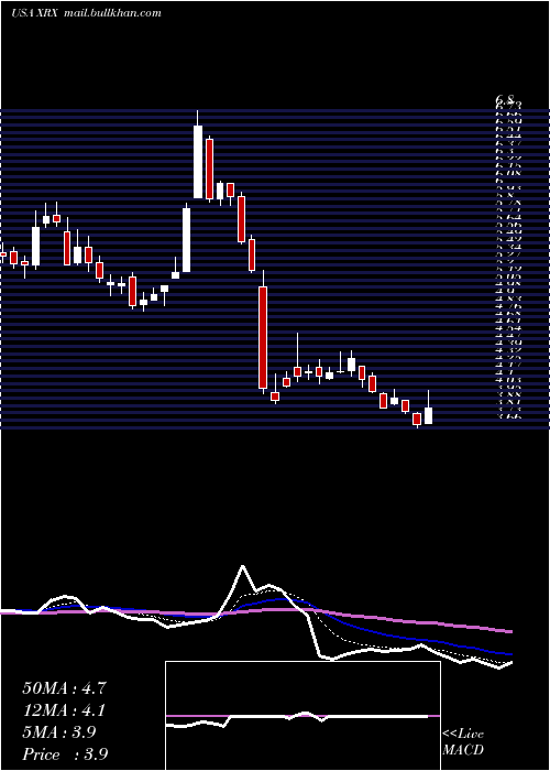  Daily chart XeroxCorporation