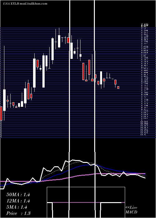  Daily chart XtlBiopharmaceuticals