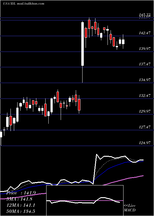  Daily chart XylemInc