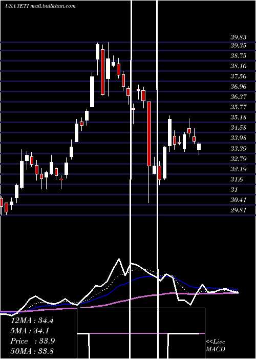  Daily chart YetiHoldings
