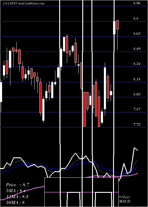  Daily chart YextInc
