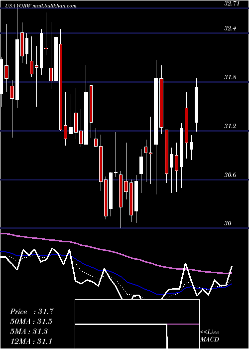  Daily chart YorkWater