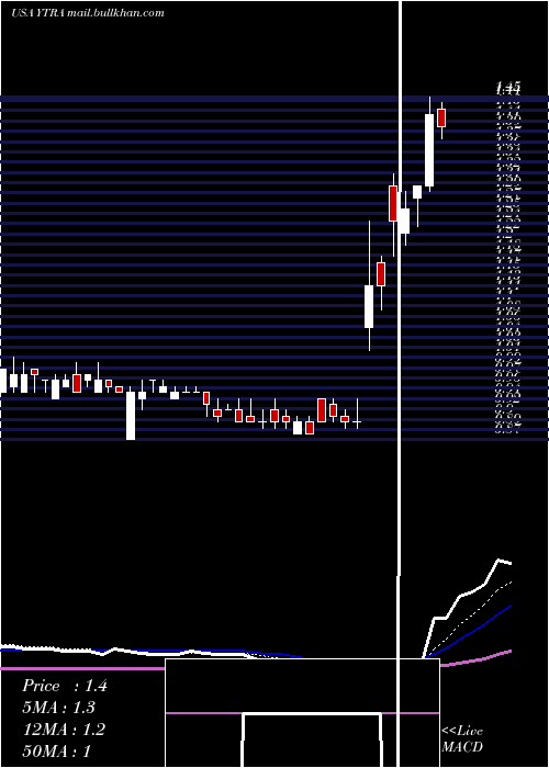  Daily chart YatraOnline