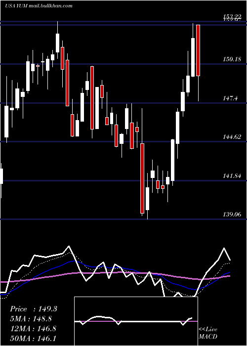  Daily chart YumBrands