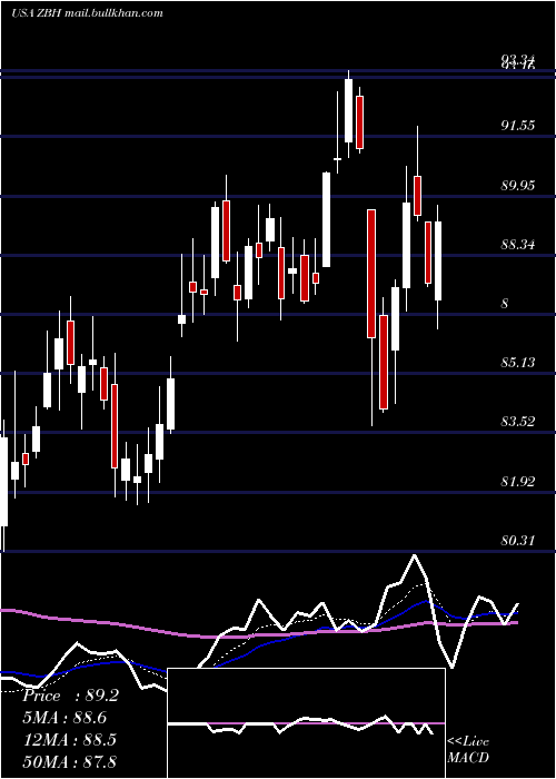  Daily chart ZimmerBiomet