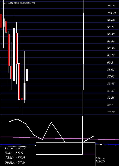  monthly chart ZimmerBiomet