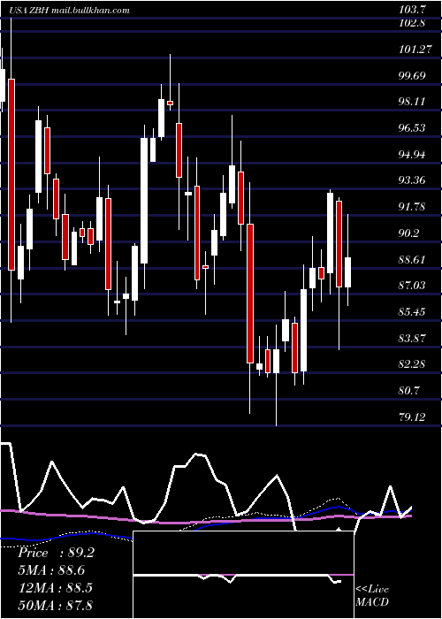  weekly chart ZimmerBiomet