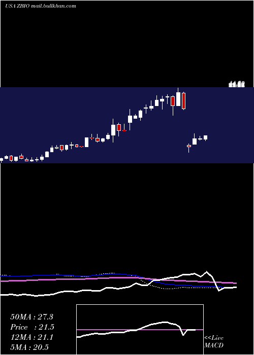  weekly chart ProsharesUltrapro