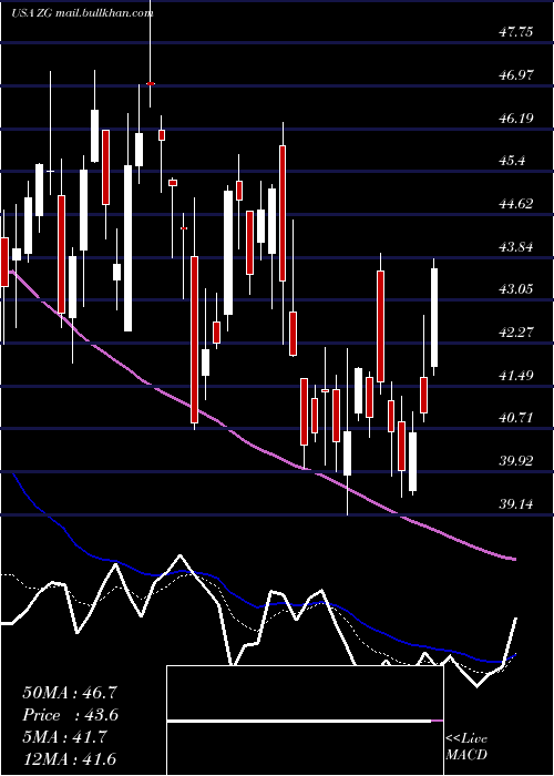 Daily chart ZillowGroup