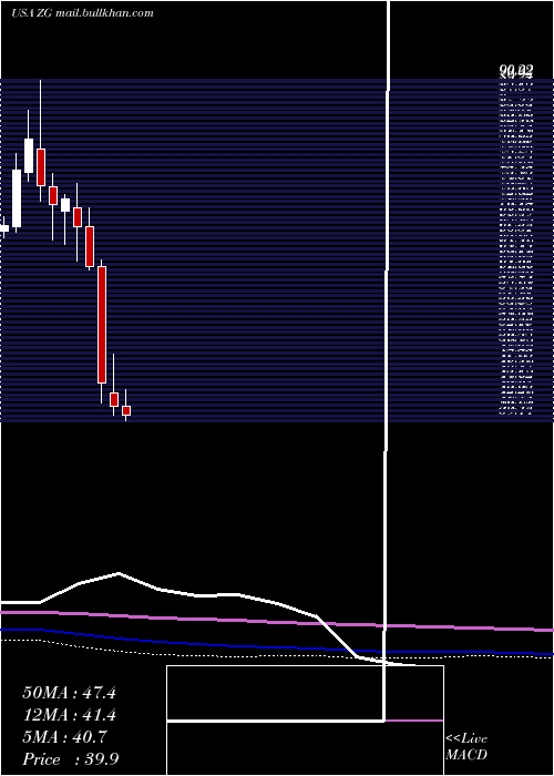  monthly chart ZillowGroup