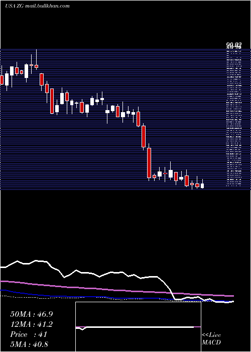  weekly chart ZillowGroup