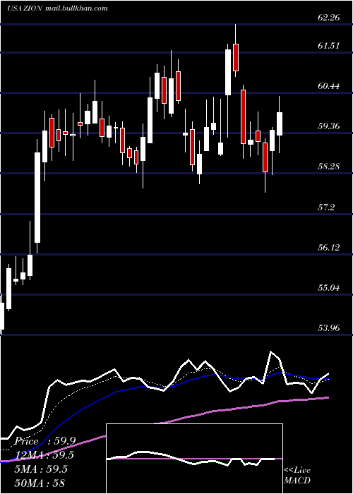  Daily chart ZionsBancorporation