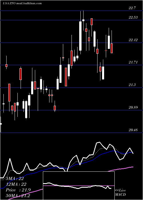  Daily chart ZtoExpress