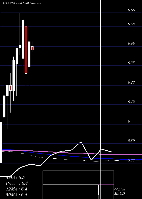  monthly chart VirtusGlobal