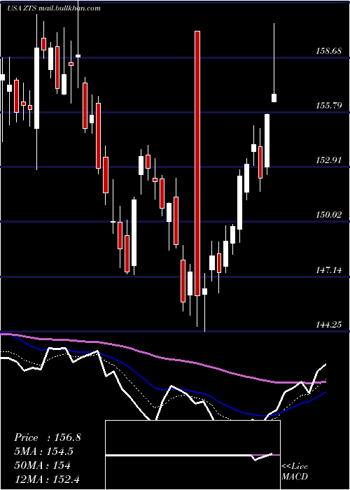  Daily chart ZoetisInc