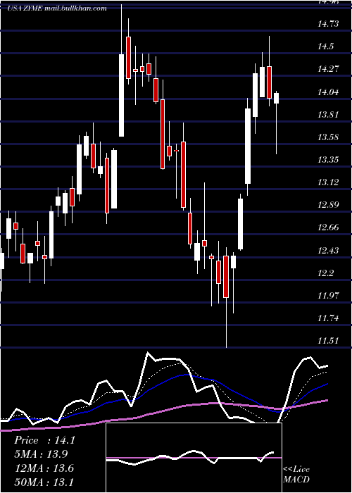  Daily chart ZymeworksInc